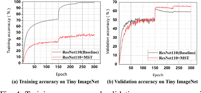 Figure 4 for Thumbnail: A Novel Data Augmentation for Convolutional Neural Network