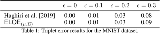 Figure 2 for Elliptical Ordinal Embedding