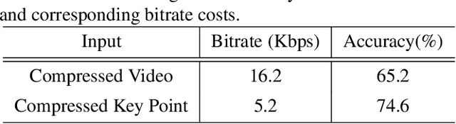 Figure 2 for An Emerging Coding Paradigm VCM: A Scalable Coding Approach Beyond Feature and Signal