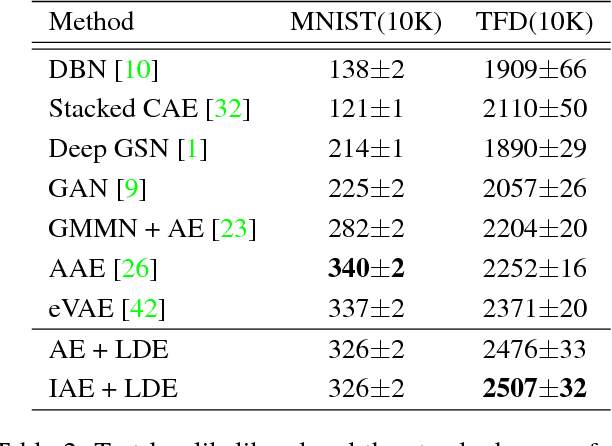 Figure 4 for Density Estimation and Incremental Learning of Latent Vector for Generative Autoencoders