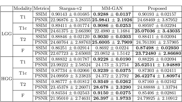 Figure 2 for MIST GAN: Modality Imputation Using Style Transfer for MRI