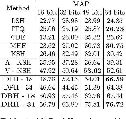 Figure 2 for Deep Residual Hashing