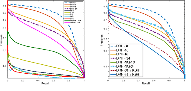 Figure 4 for Deep Residual Hashing