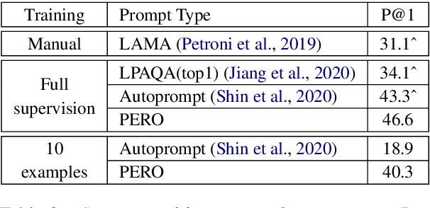 Figure 3 for Reordering Examples Helps during Priming-based Few-Shot Learning