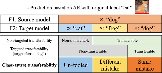 Figure 1 for Closer Look at the Transferability of Adversarial Examples: How They Fool Different Models Differently
