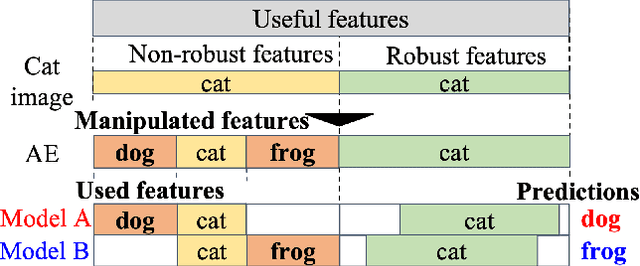 Figure 3 for Closer Look at the Transferability of Adversarial Examples: How They Fool Different Models Differently