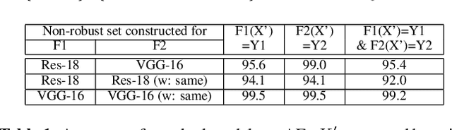 Figure 2 for Closer Look at the Transferability of Adversarial Examples: How They Fool Different Models Differently