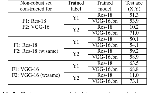 Figure 4 for Closer Look at the Transferability of Adversarial Examples: How They Fool Different Models Differently