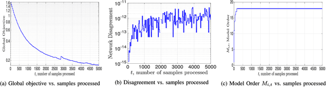 Figure 2 for Decentralized Online Learning with Kernels