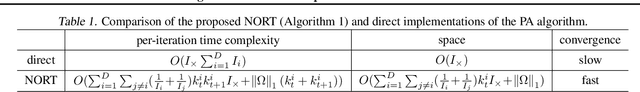 Figure 1 for Scalable Tensor Completion with Nonconvex Regularization