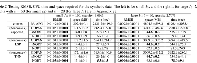 Figure 3 for Scalable Tensor Completion with Nonconvex Regularization
