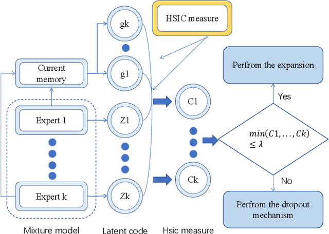 Figure 1 for Learning an evolved mixture model for task-free continual learning