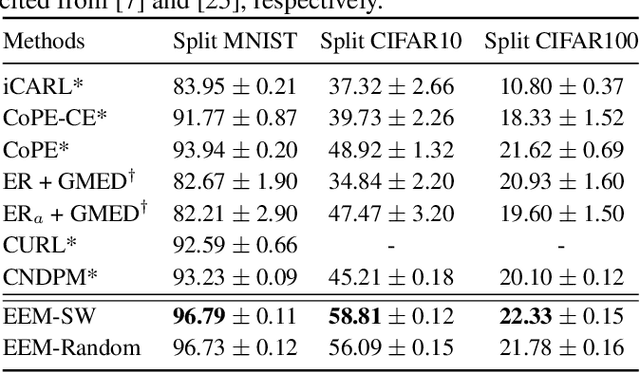 Figure 2 for Learning an evolved mixture model for task-free continual learning