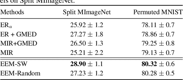 Figure 3 for Learning an evolved mixture model for task-free continual learning
