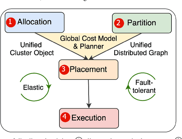 Figure 1 for End-to-end Adaptive Distributed Training on PaddlePaddle