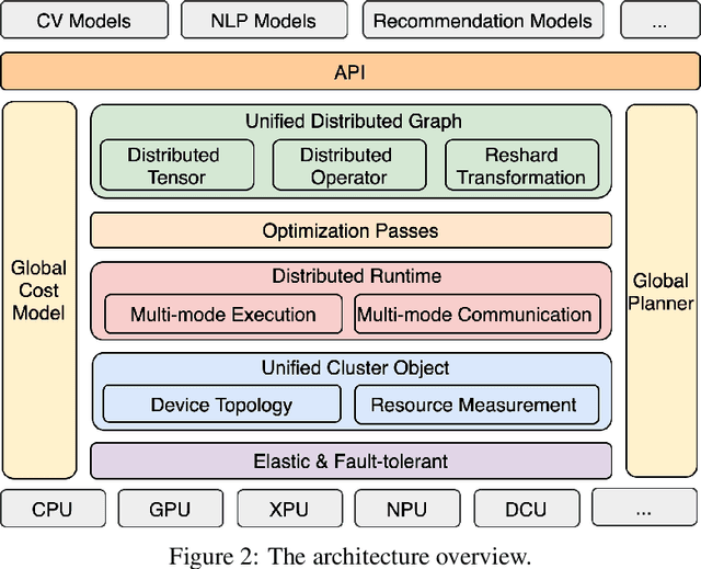 Figure 3 for End-to-end Adaptive Distributed Training on PaddlePaddle