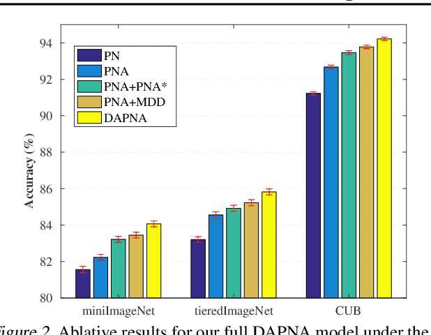 Figure 4 for Few-Shot Learning as Domain Adaptation: Algorithm and Analysis