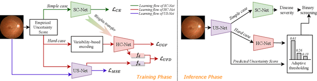 Figure 3 for Label uncertainty-guided multi-stream model for disease screening
