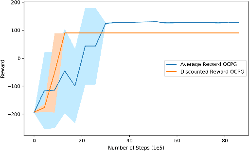 Figure 1 for Hierarchical Average Reward Policy Gradient Algorithms