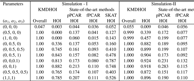Figure 2 for Kernel Method for Detecting Higher Order Interactions in multi-view Data: An Application to Imaging, Genetics, and Epigenetics