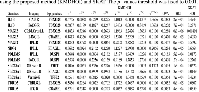 Figure 4 for Kernel Method for Detecting Higher Order Interactions in multi-view Data: An Application to Imaging, Genetics, and Epigenetics