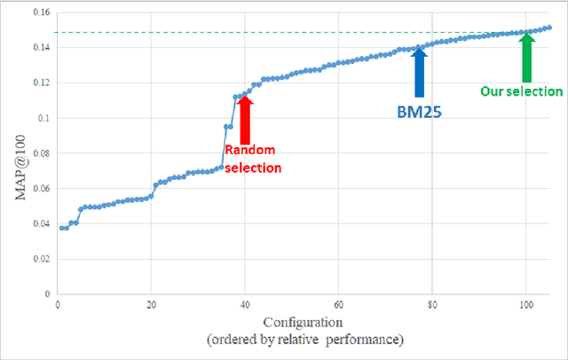 Figure 3 for Unsupervised Search Algorithm Configuration using Query Performance Prediction