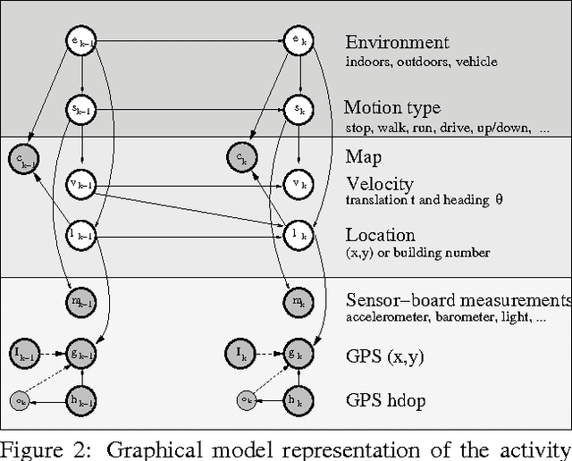 Figure 3 for Recognizing Activities and Spatial Context Using Wearable Sensors