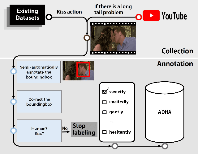 Figure 3 for Human Action Adverb Recognition: ADHA Dataset and A Three-Stream Hybrid Model