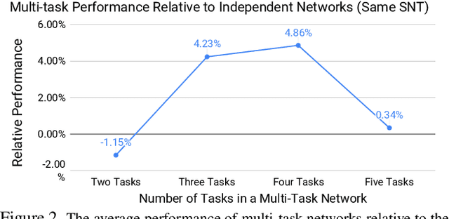Figure 3 for Which Tasks Should Be Learned Together in Multi-task Learning?