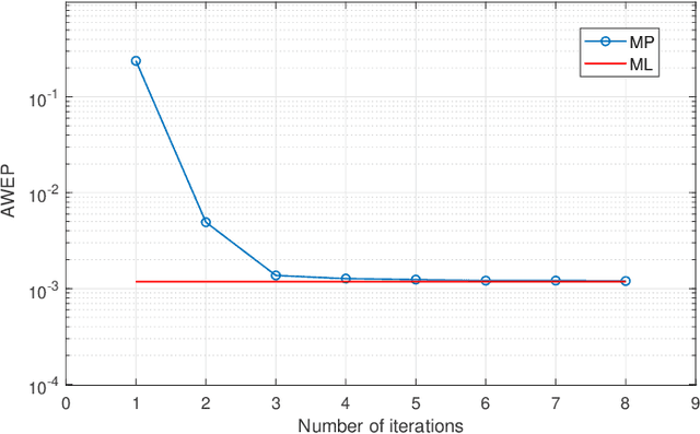 Figure 4 for Sparse Layered MIMO with Iterative Detection