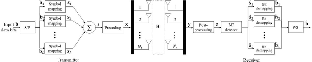 Figure 1 for Sparse Layered MIMO with Iterative Detection