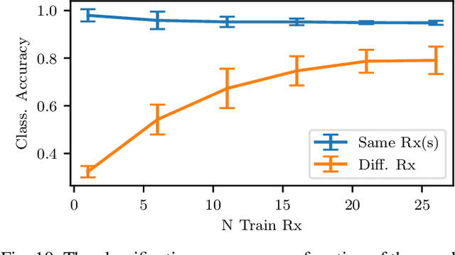 Figure 2 for WiSig: A Large-Scale WiFi Signal Dataset for Receiver and Channel Agnostic RF Fingerprinting
