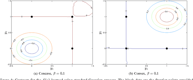 Figure 4 for Necessary and Sufficient Conditions for Surrogate Functions of Pareto Frontiers and Their Synthesis Using Gaussian Processes