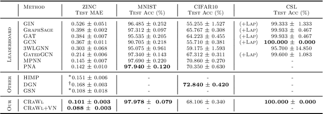 Figure 2 for Graph Learning with 1D Convolutions on Random Walks