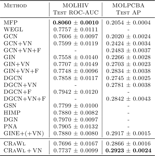 Figure 4 for Graph Learning with 1D Convolutions on Random Walks
