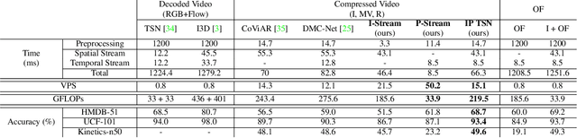 Figure 2 for Flow-Distilled IP Two-Stream Networks for Compressed Video Action Recognition
