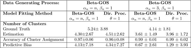 Figure 1 for Generalized Species Sampling Priors with Latent Beta reinforcements