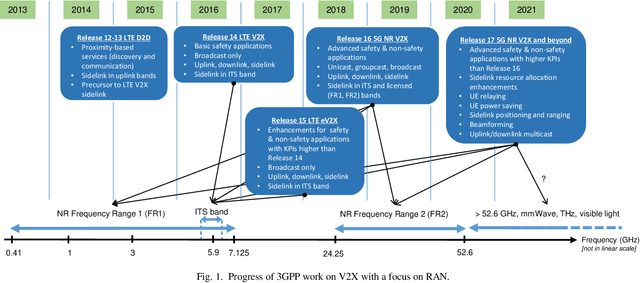 Figure 1 for A Tutorial on 5G NR V2X Communications