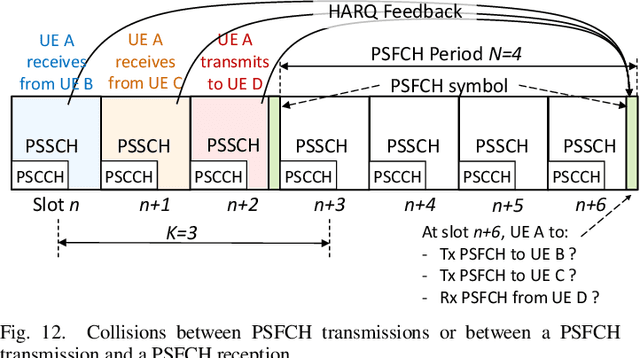 Figure 4 for A Tutorial on 5G NR V2X Communications