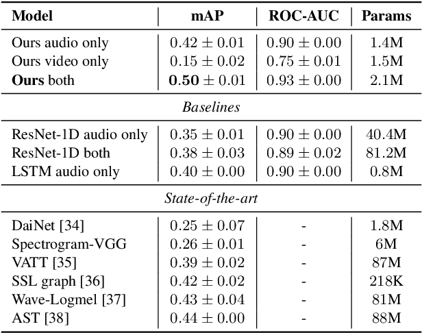 Figure 1 for Visually-aware Acoustic Event Detection using Heterogeneous Graphs