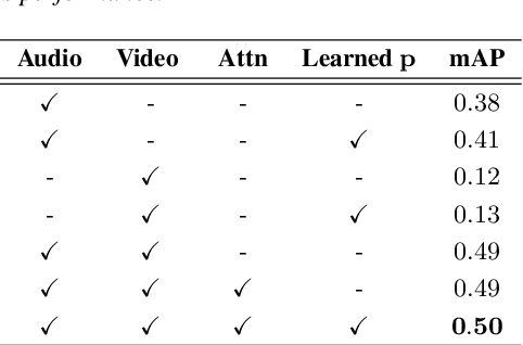 Figure 2 for Visually-aware Acoustic Event Detection using Heterogeneous Graphs