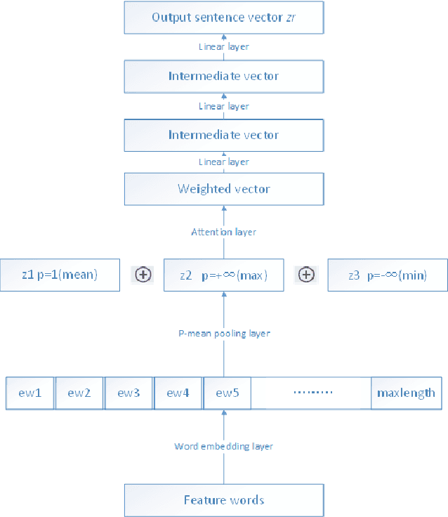 Figure 1 for A novel sentence embedding based topic detection method for micro-blog