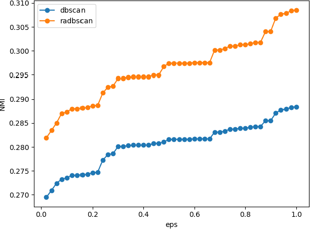 Figure 4 for A novel sentence embedding based topic detection method for micro-blog