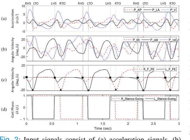 Figure 3 for Gait Events Prediction using Hybrid CNN-RNN-based Deep Learning models through a Single Waist-worn Wearable Sensor