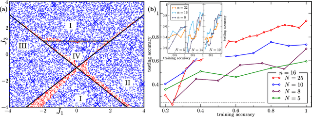 Figure 2 for Generalization in quantum machine learning from few training data