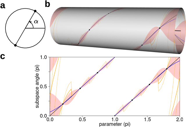 Figure 2 for Gaussian Process Subspace Regression for Model Reduction