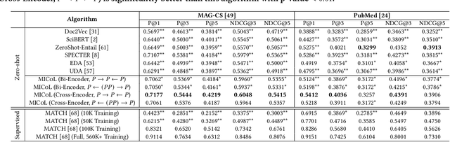 Figure 3 for Metadata-Induced Contrastive Learning for Zero-Shot Multi-Label Text Classification