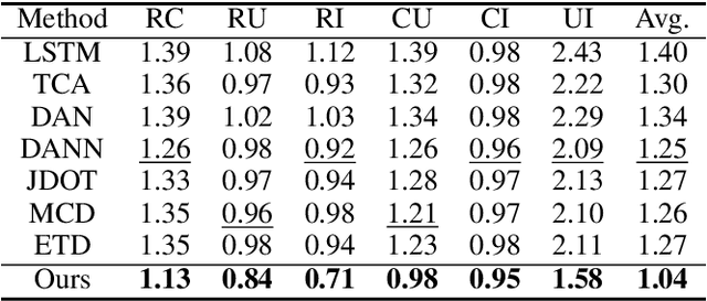 Figure 2 for Adversarial Bi-Regressor Network for Domain Adaptive Regression