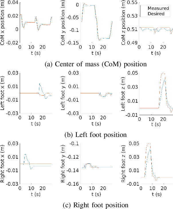 Figure 4 for An Optimization Based Control Framework for Balancing and Walking: Implementation on the iCub Robot