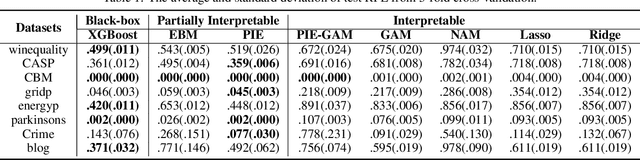 Figure 1 for Partially Interpretable Estimators (PIE): Black-Box-Refined Interpretable Machine Learning